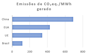 emissões de CO2