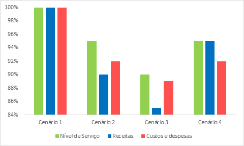 Indicadores de Desempenho em Concessões e PPPs