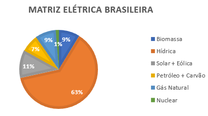 matriz elétrica brasileira