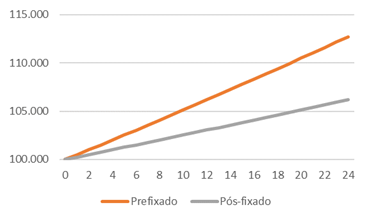 gráfico títulos prefixados e pós fixados