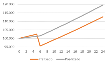 gráfico títulos prefixados e pós fixados