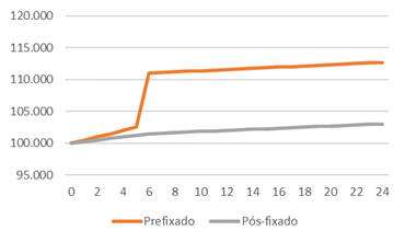 gráfico títulos prefixados e pós fixados