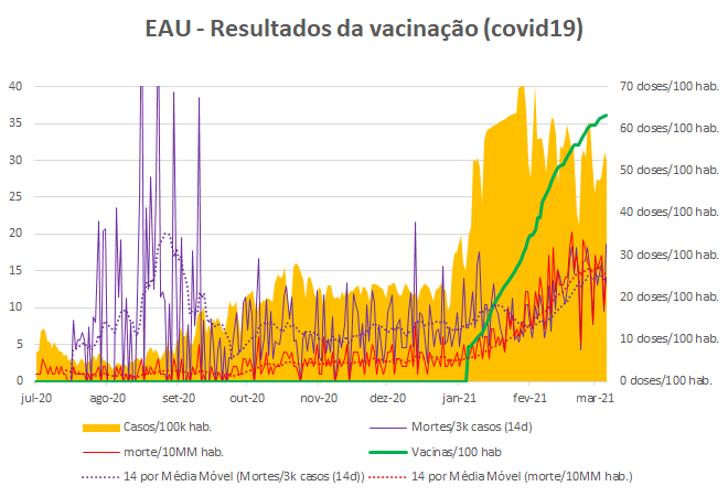 Resultado vacina contra coronavírus Emirados Árabes Unidos