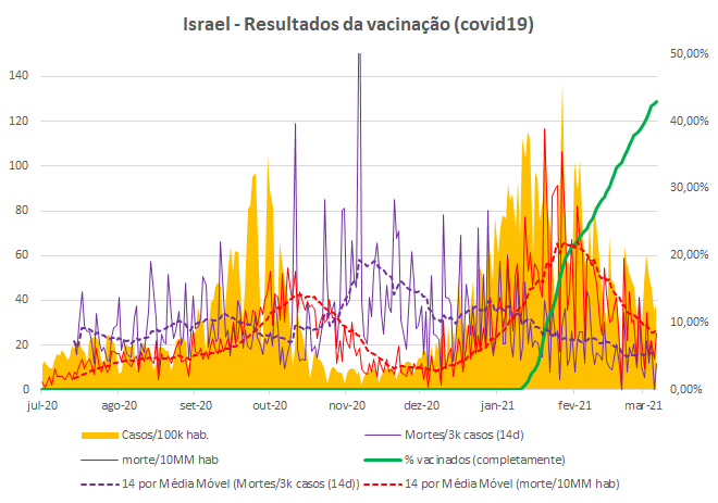 resultado vacina contra coronavírus em Israel