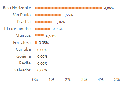 comprometimento RCL capitais