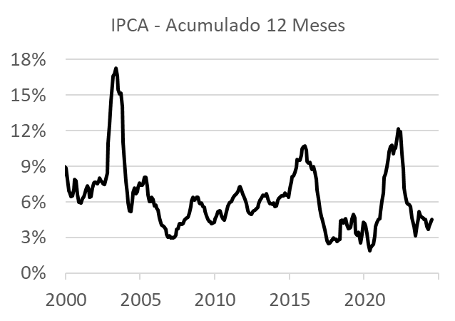 IPCA serie historica