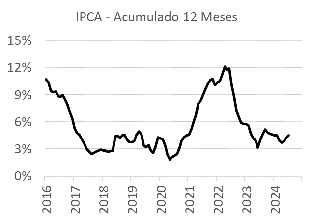 IPCA historico