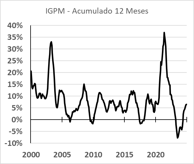 Gráfico IGPM