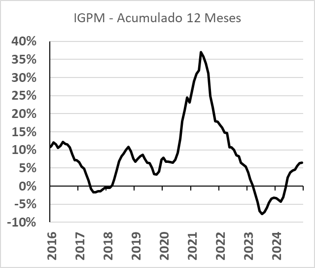 IGPM série histórica