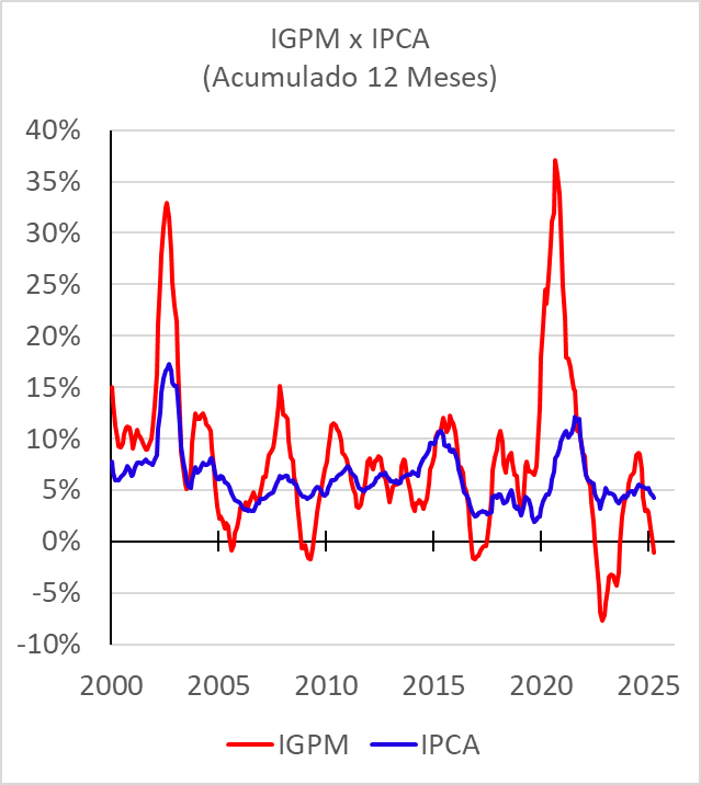 IGPM x IPCA