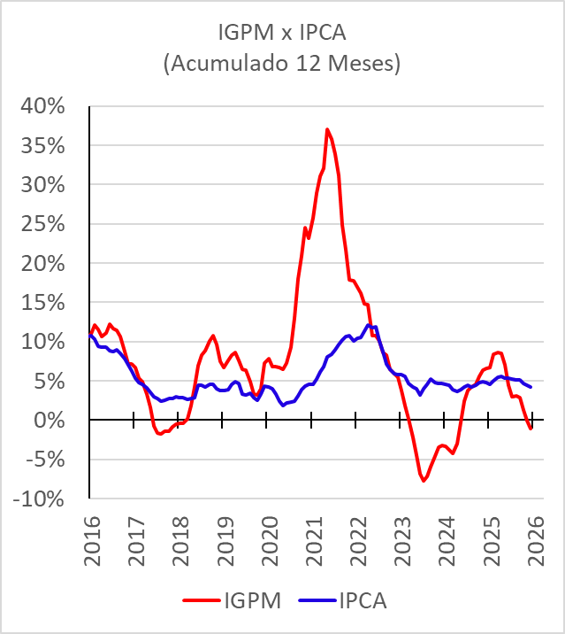 IPCA x IGPM