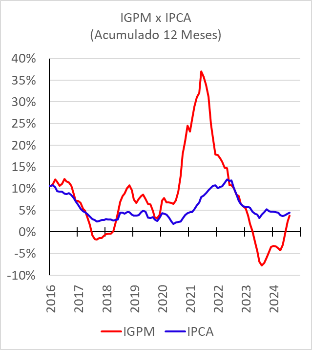 IPCA x IGPM