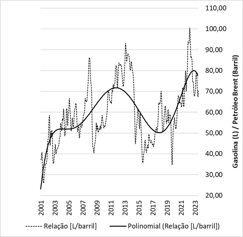 petroleo x gasolina