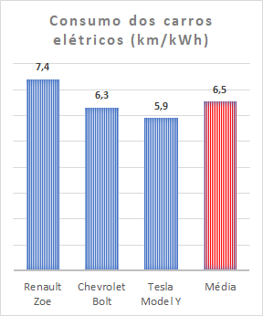 Consumo do carro elétrico (km/kWh)