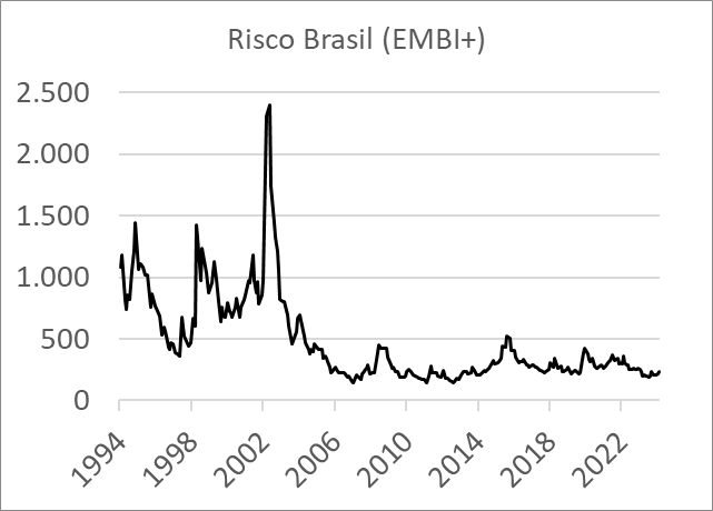 risco brasil