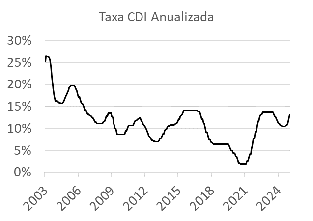 Taxa CDI