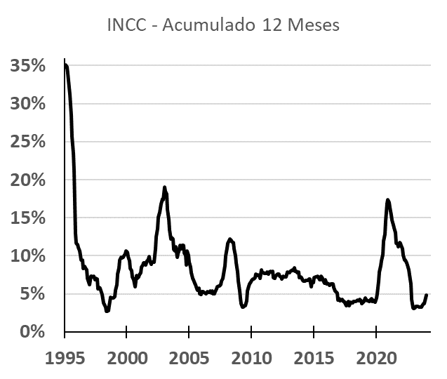 INCC série