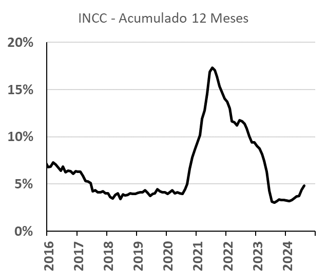 INCC histórico