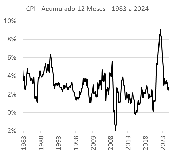 CPI histórico