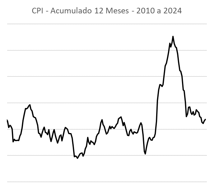 Inflação americana gráfico