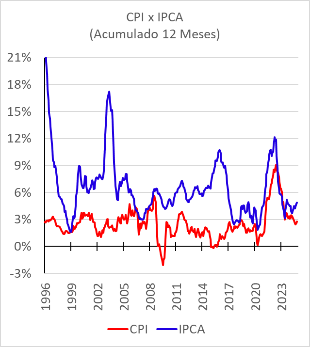Inflação EUA vs Brasil