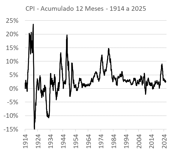 CPI Gráfico