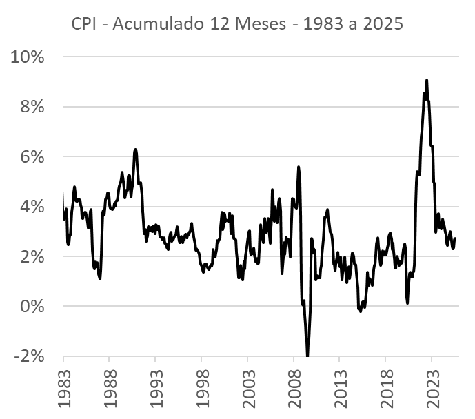 CPI histórico