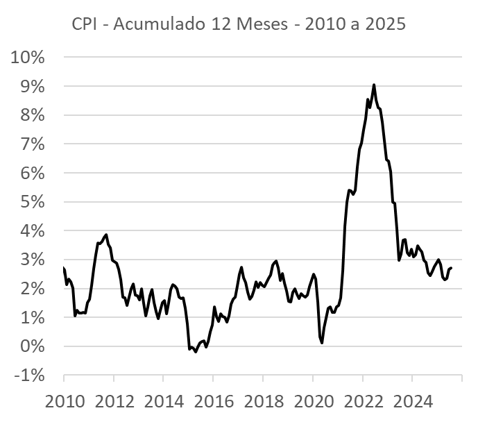 Inflação americana gráfico