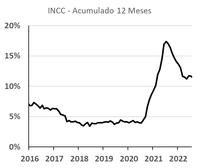 INCC Série histórica, Gráficos e Conceito