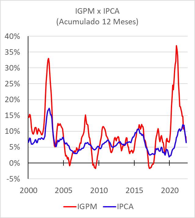 IGPM x IPCA Correlação, Gráficos e Série Histórica