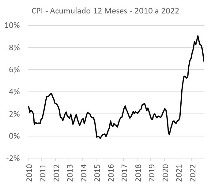 Inflação americana Consumer Price Index (CPI)