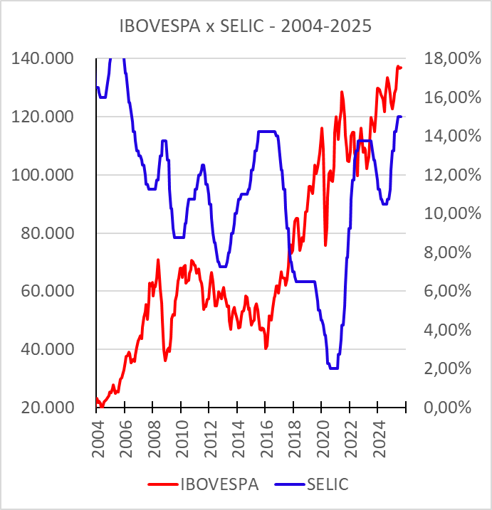 SELIC x IBOVESPA