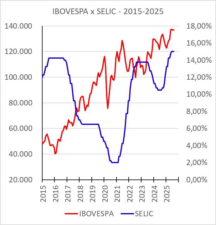 IBOVESPA x SELIC
