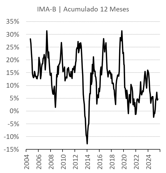 IMA-B histórico