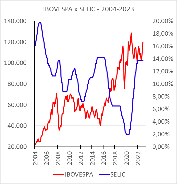 SELIC x IBOVESPA