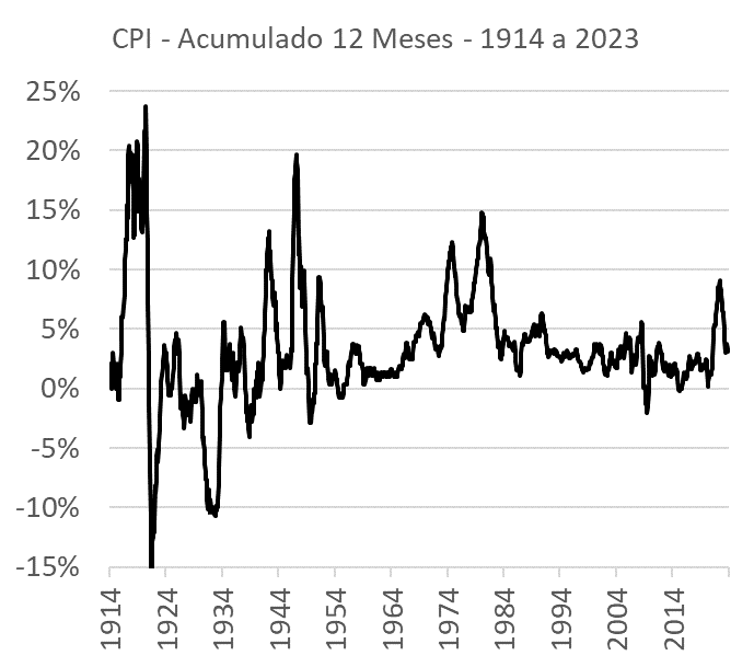 Inflação americana Consumer Price Index (CPI)