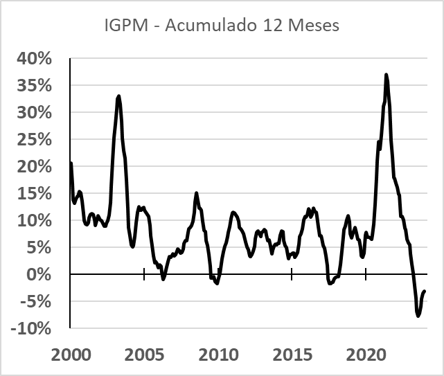 IGPM Série histórica, Gráficos e Conceito