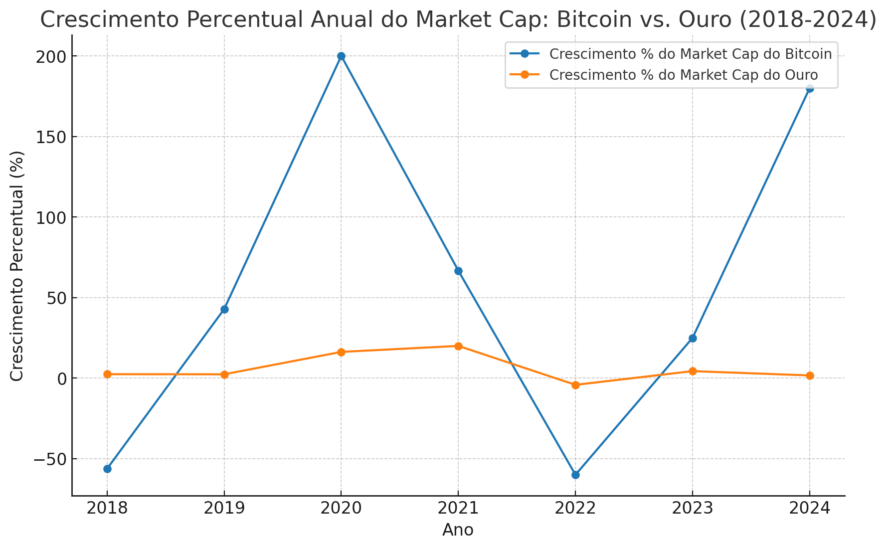 Avaliação do Market Cap do Bitcoin versus Ouro - recieri.com